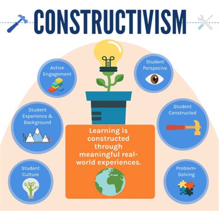 How do you write a constructivist lesson plan?
