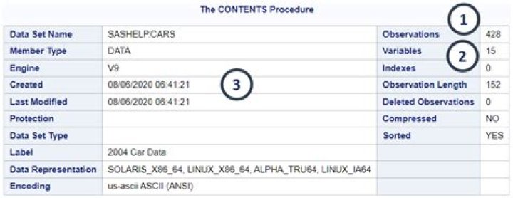 How do you write a PROC content in SAS?