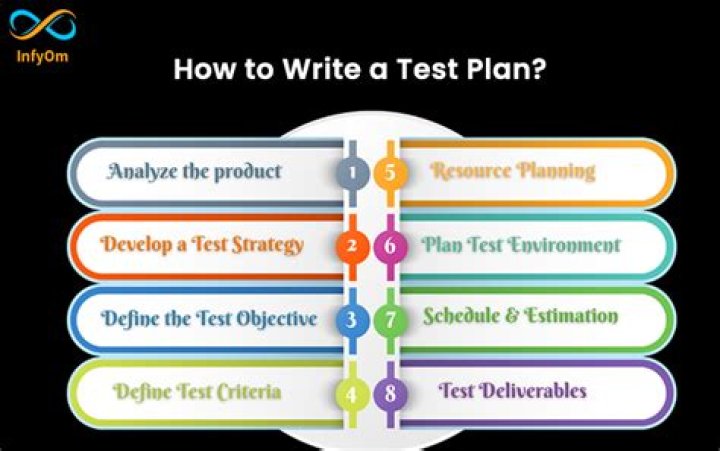 How do you write a test plan for a website?