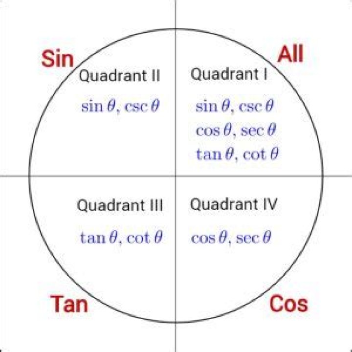 How do you write sin and cos?