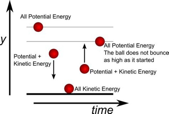 How does a ball transfer energy?