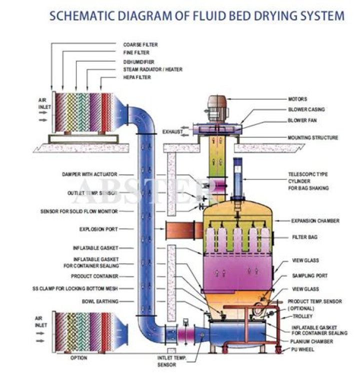 How does a fluid bed granulator work?