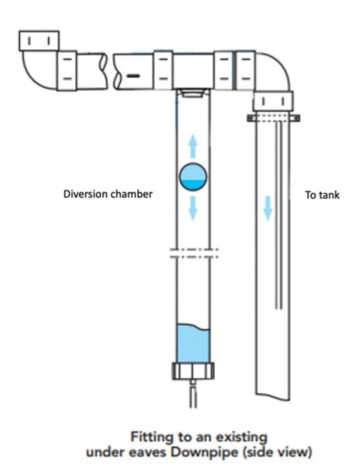 How does a rain water diverter kit work?