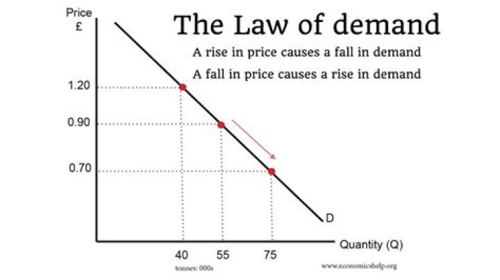 How does an increase in income affect demand?