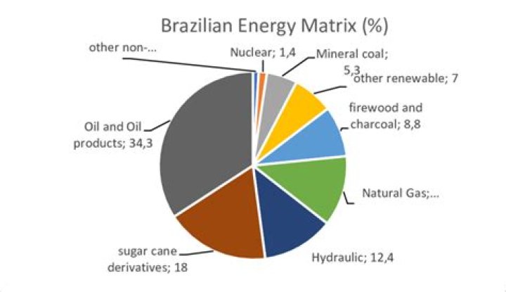 How does Brazil produce their ethanol?