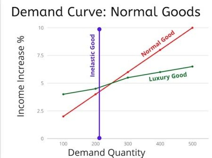 How does consumer income affect the demand for normal and inferior goods?