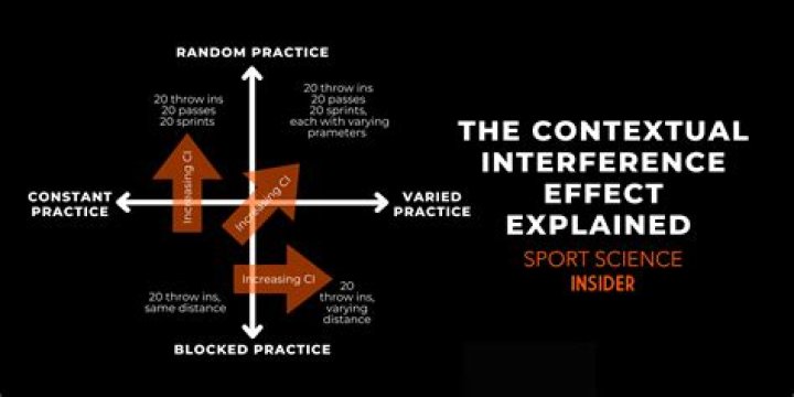 How does contextual interference affect practice performance?