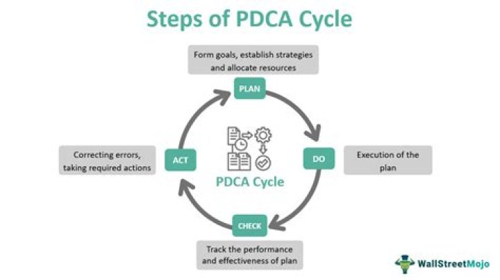 How does DMAIC compares with the PDCA cycle?
