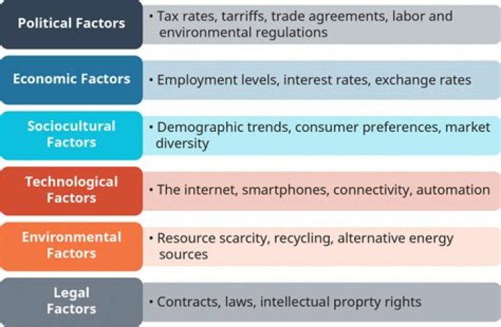 How does economic factors affect international business?