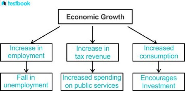 How does economic growth affect development?