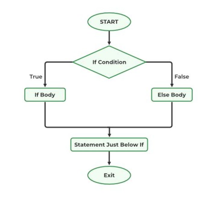 How does else if work in SAS?