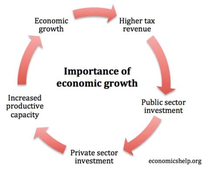 How does employment contribute to economic growth?