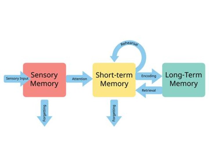 How does extended memory work?