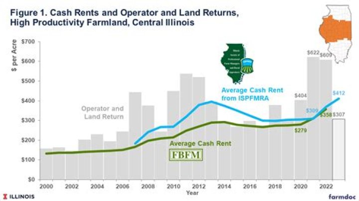 How does farmland affect the economy?
