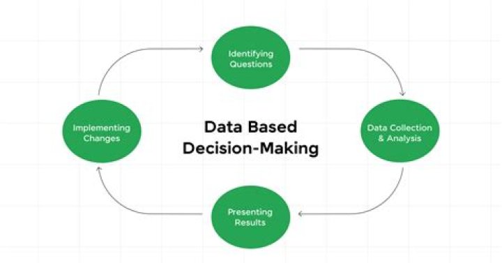 How does Google use data to make decisions?