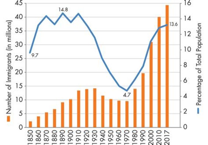 How does increasing immigration affect the economy?