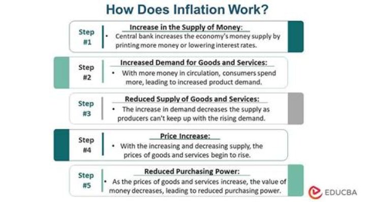How does inflation create economic problems?