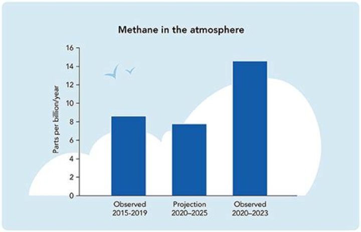 How does methane affect temperature?
