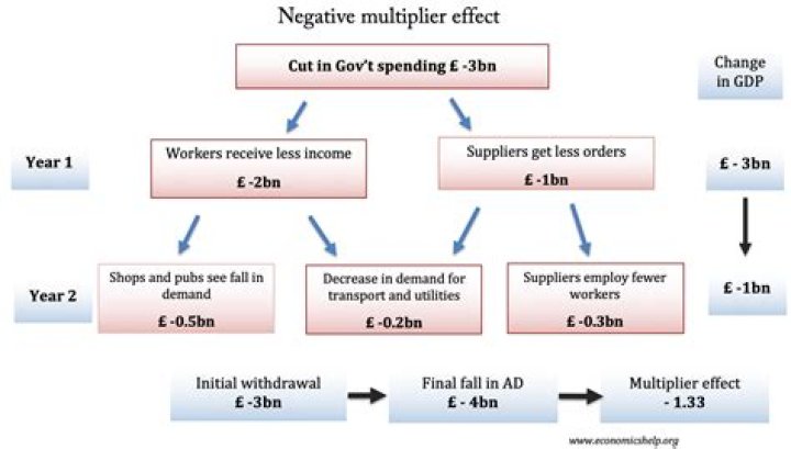 How does negative multiplier effect affect unemployment?