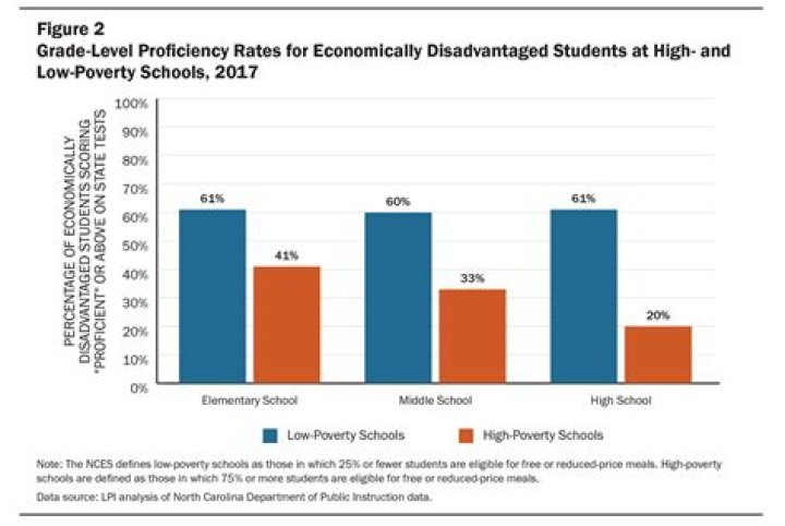 How does poverty affect students performance in school?