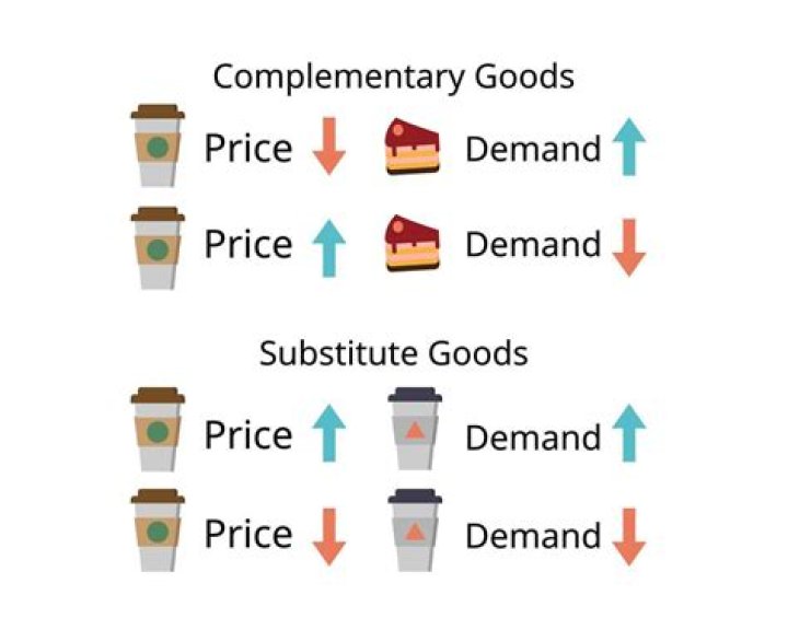 How does related goods affect supply?