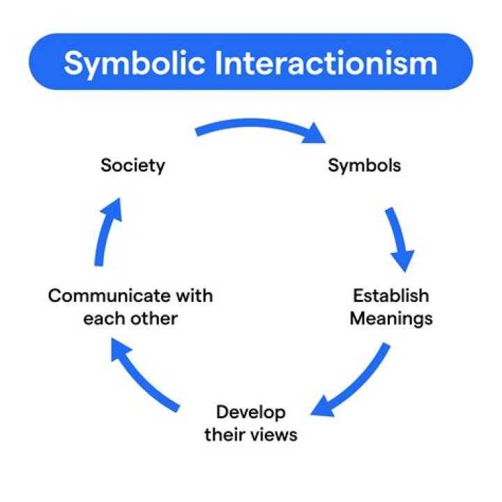 How does symbolic interactionism explain inequality?