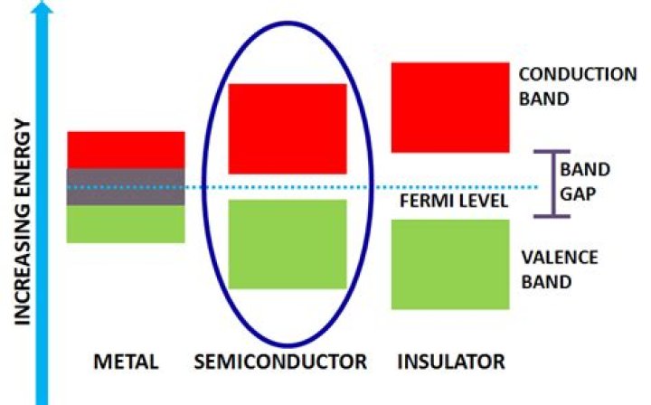 How does the band gap difference in metals semiconductors and insulators?