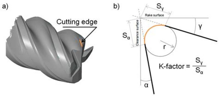 How does the cutting edge end?