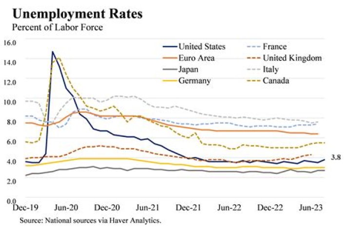 How does the financial crisis affect unemployment?