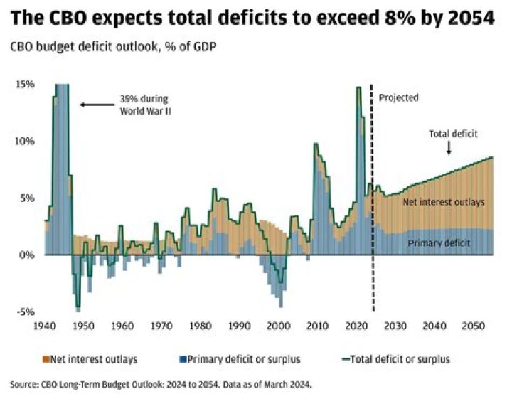 How does the government correct a deficit?