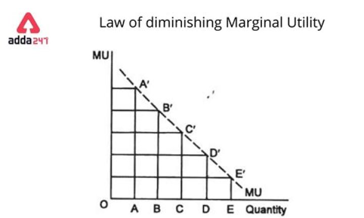 How does the law of diminishing marginal utility explain the downward slope of the demand curve?