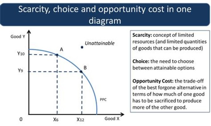 How does the PPC illustrate scarcity?