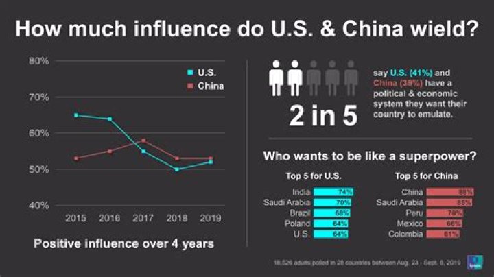 How does the US influence the economy?