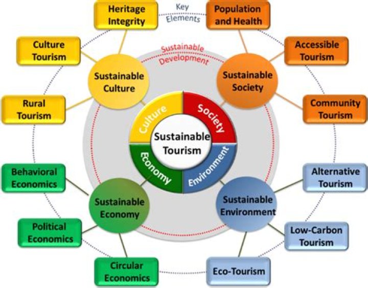 How does tourism contribute to development?