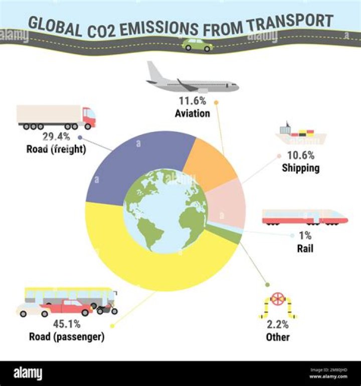 How does transportation impact economic growth?