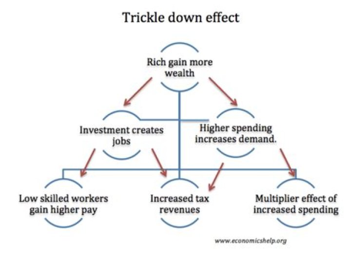 How does trickle-down economics work?