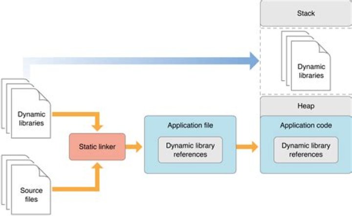 How dynamic libraries are loaded?