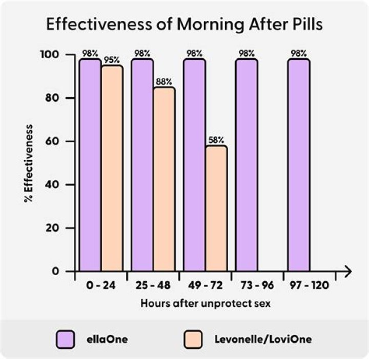 How effective is aftera pill?