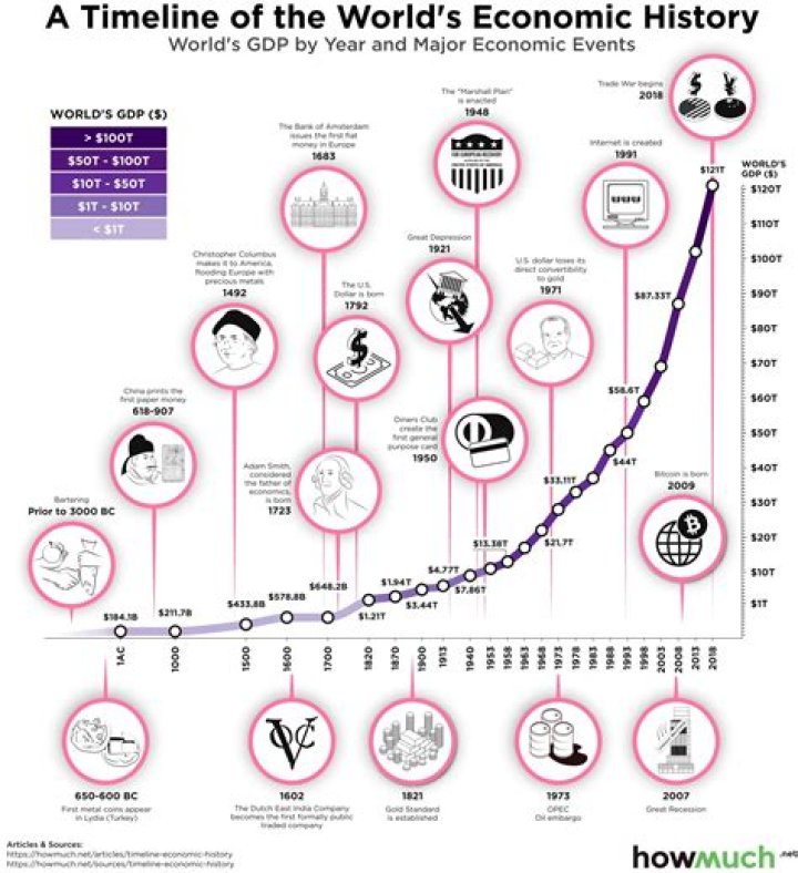 How has the global economy changed since 1900?