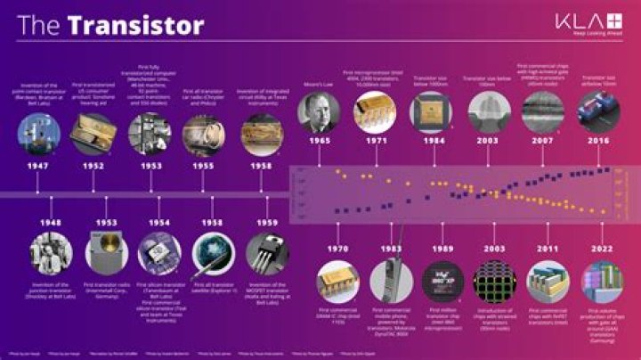 How has the transistor revolutionized the electronics industry?