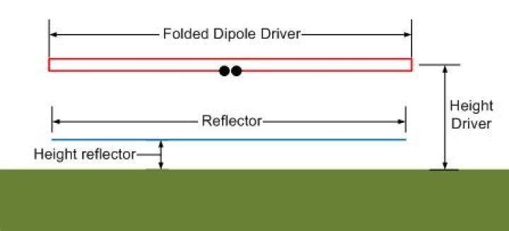 How high does a 40m dipole need to be?