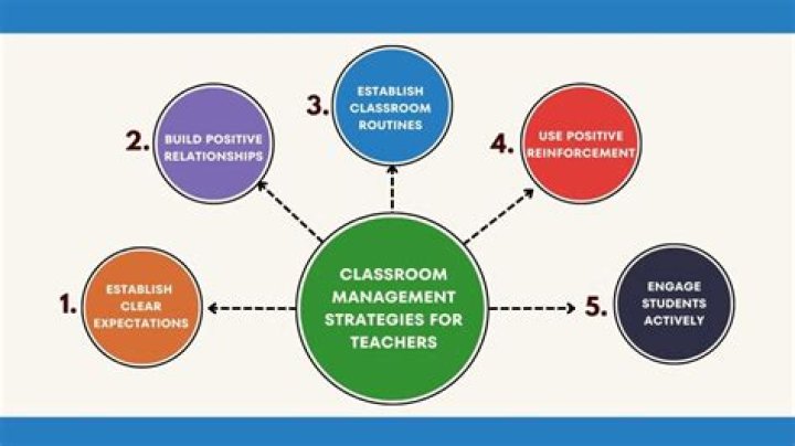 How important is classroom management to the teaching and learning process?