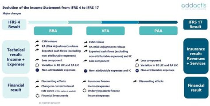 How is a financial statement under IFRS different from GAAP?