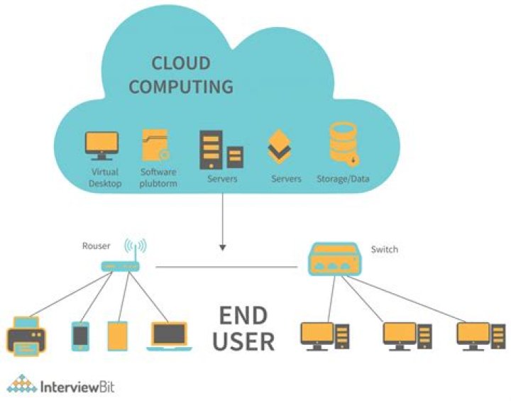 How is cloud maintained?