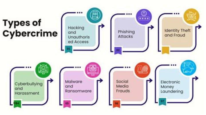 How is cybercrime related to e-commerce?