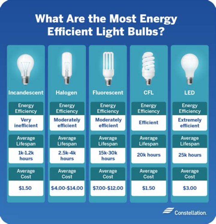 How is light efficiency measured?