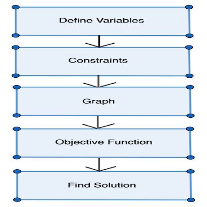 How is linear programming used in manufacturing?