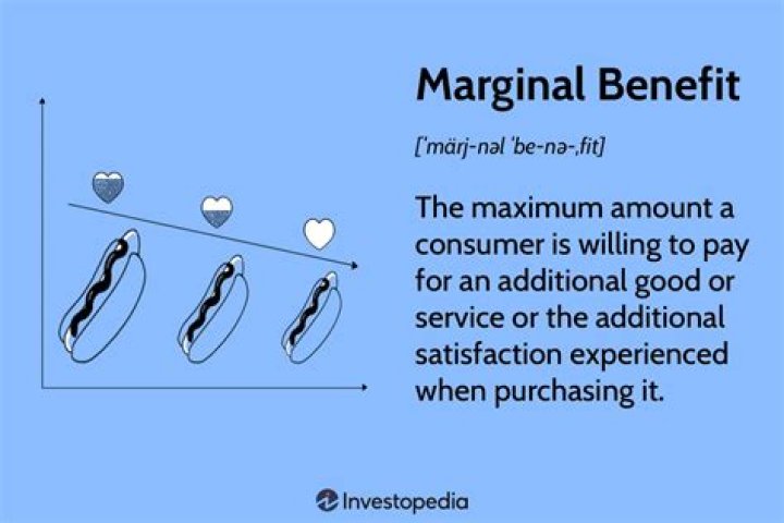 How is marginal benefit determined?