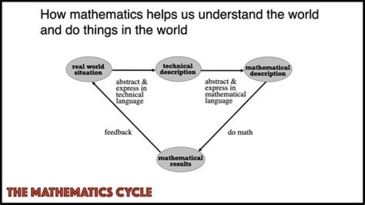 How is maths used in economics?