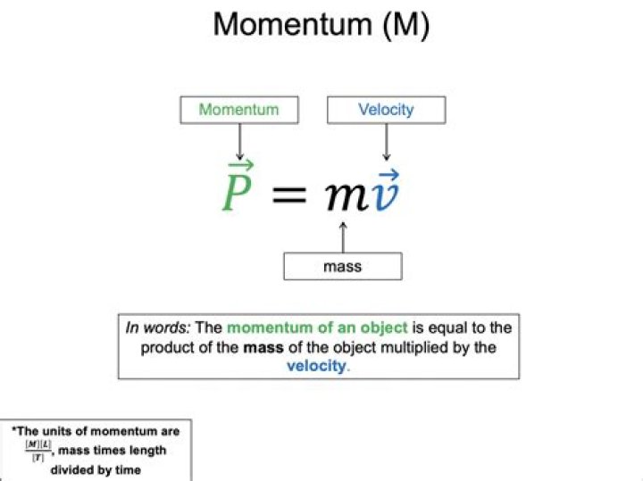 How is momentum related to position?
